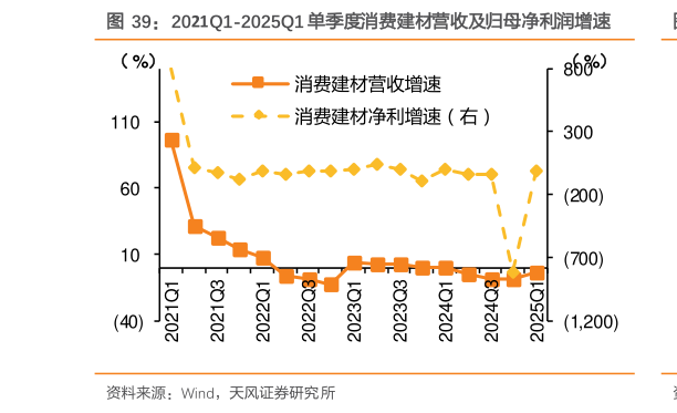 谁知道2021Q1-2025Q1 单季度消费建材营收及归母净利润增速