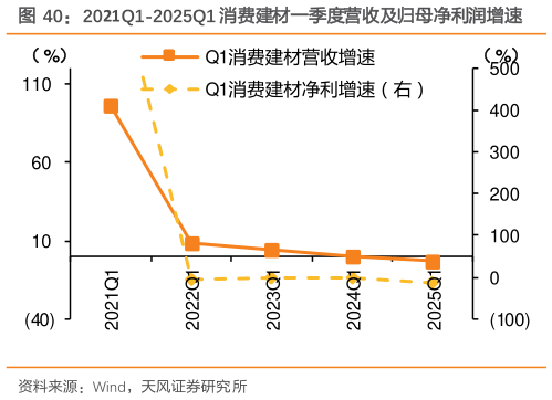 咨询大家2021Q1-2025Q1 消费建材一季度营收及归母净利润增速