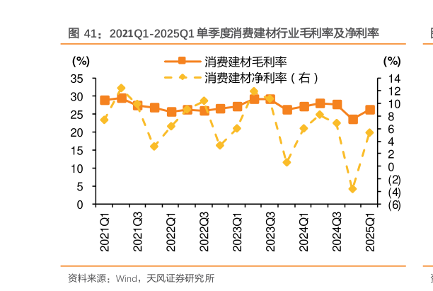 想问下各位网友2021Q1-2025Q1 单季度消费建材行业毛利率及净利率