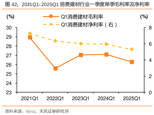 各位网友请教一下2021Q1-2025Q1 消费建材行业一季度单季毛利率及净利率