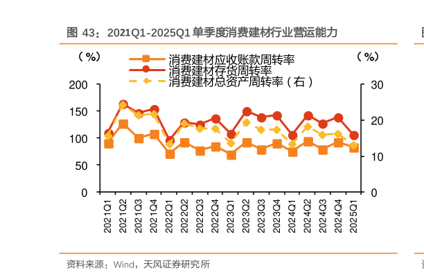 如何才能2021Q1-2025Q1 单季度消费建材行业营运能力