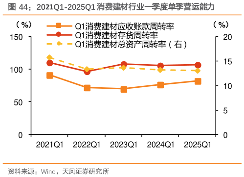 谁知道2021Q1-2025Q1 消费建材行业一季度单季营运能力