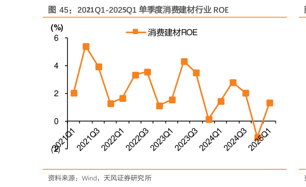 咨询下各位2021Q1-2025Q1 单季度消费建材行业 ROE