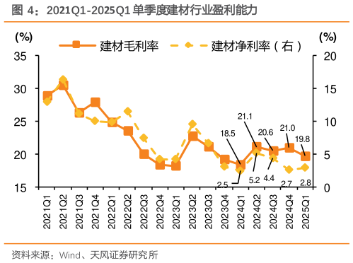 你知道2021Q1-2025Q1 单季度建材行业盈利能力