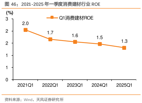 如何了解2021-2025 年一季度消费建材行业 ROE