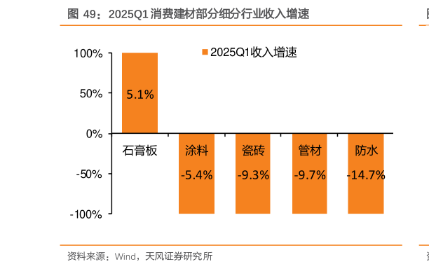 一起讨论下2025Q1 消费建材部分细分行业收入增速