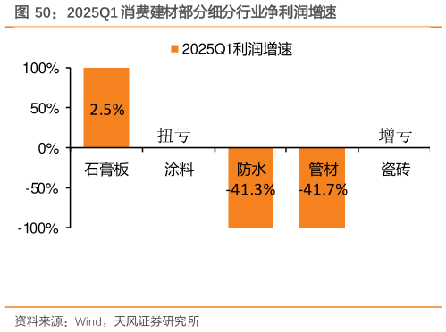 一起讨论下2025Q1 消费建材部分细分行业净利润增速