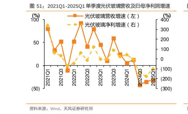 一起讨论下2021Q1-2025Q1 单季度光伏玻璃营收及归母净利润增速