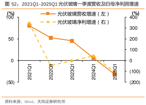 如何才能2021Q1-2025Q1 光伏玻璃一季度营收及归母净利润增速