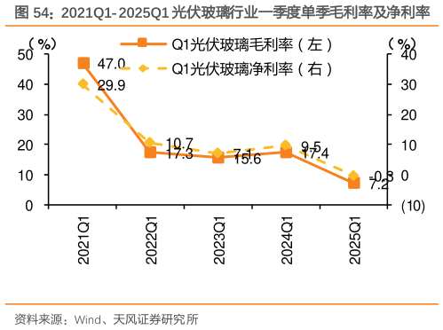 我想了解一下2021Q1-2025Q1 光伏玻璃行业一季度单季毛利率及净利率