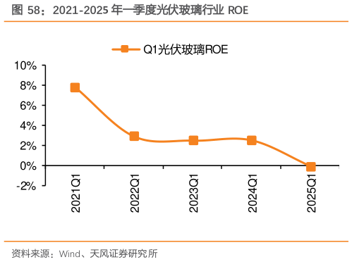 如何看待2021-2025 年一季度光伏玻璃行业 ROE