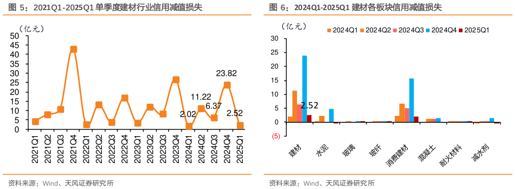 想关注一下2021Q1-2025Q1 单季度建材行业信用减值损失2024Q1-2025Q1 建材各板块信用减值损失