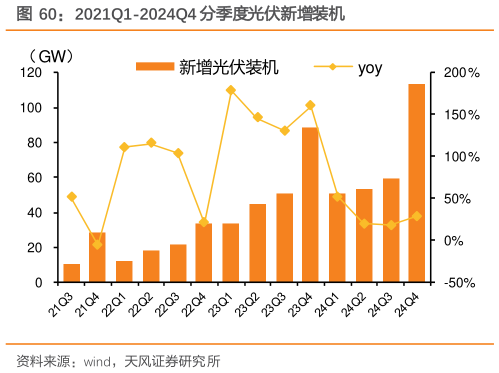 想关注一下2021Q1-2024Q4 分季度光伏新增装机