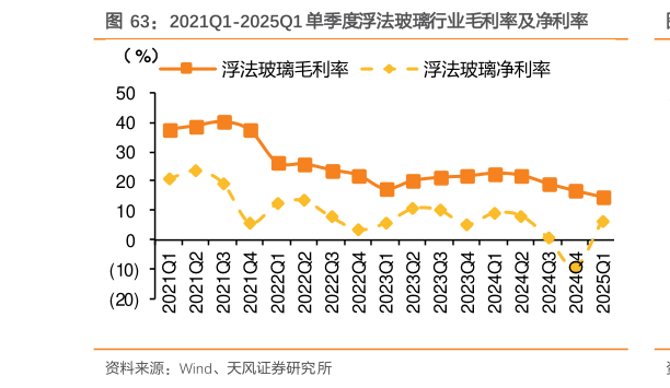 谁知道2021Q1-2025Q1 单季度浮法玻璃行业毛利率及净利率