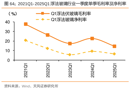 咨询下各位2021Q1-2025Q1 浮法玻璃行业一季度单季毛利率及净利率