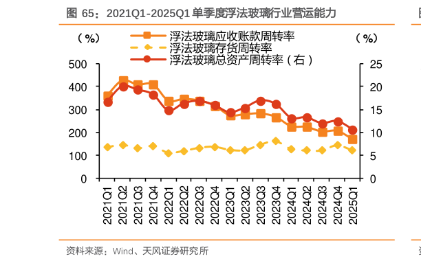 怎样理解2021Q1-2025Q1 单季度浮法玻璃行业营运能力
