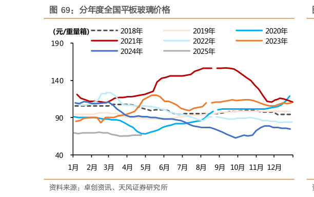 咨询大家分年度全国平板玻璃价格