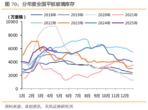 谁知道分年度全国平板玻璃库存