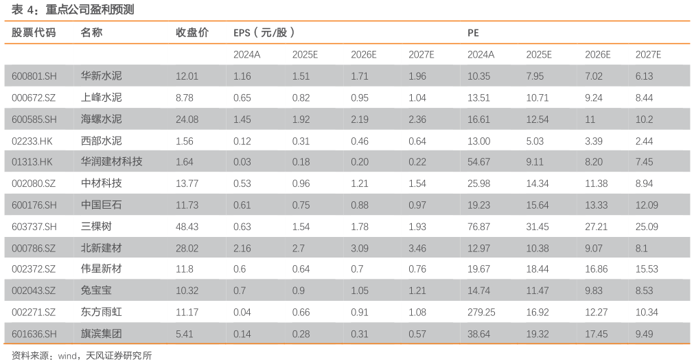 谁能回答重点公司盈利预测