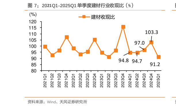 一起讨论下2021Q1-2025Q1 单季度建材行业收现比（%）