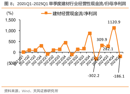 想关注一下2021Q1-2025Q1 单季度建材行业经营性现金流归母净利润