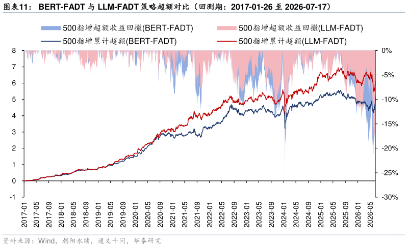 咨询下各位BERT-FADT 与 LLM-FADT 策略超额对比（回测期：2017-01-26 至 2026-07-17）?