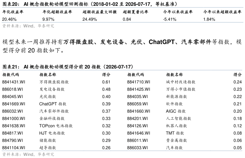 你知道AI 概念指数轮动模型回测指标（2018-01-02 至 2026-07-17，等权基准） AI 概念指数轮动模型得分前 20 指数（2026-07-17）?