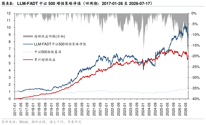 谁能回答LLM-FADT 中证 500 增强策略净值（回测期：2017-01-26 至 2026-07-17）