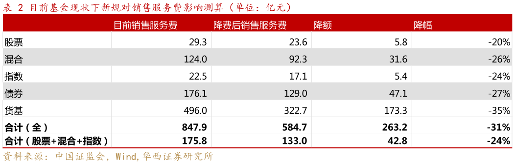 想关注一下目前基金现状下新规对销售服务费影响测算（单位：亿元）