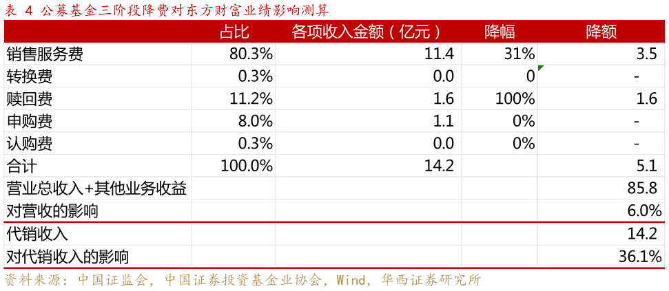 如何了解公募基金三阶段降费对东方财富业绩影响测算