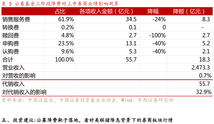 想关注一下公募基金三阶段降费对上市券商业绩影响测算