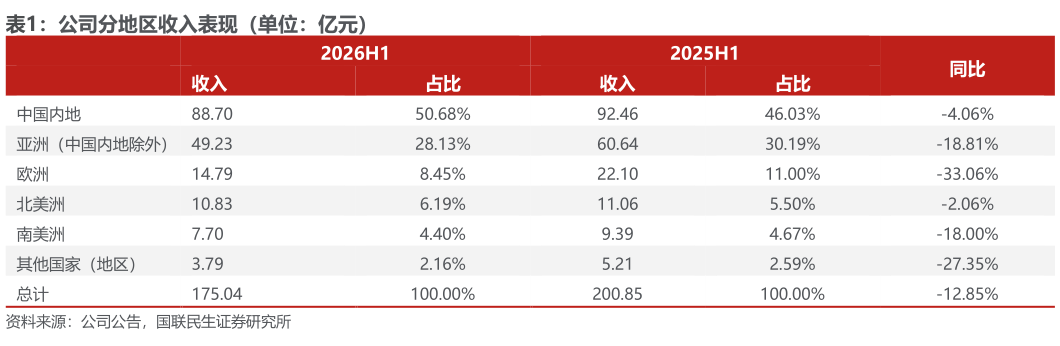 咨询下各位公司分地区收入表现（单位：亿元）