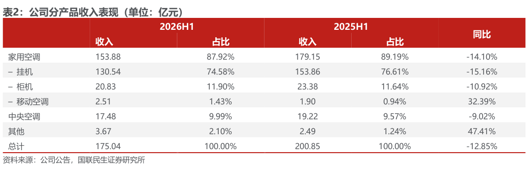 如何才能公司分产品收入表现（单位：亿元）