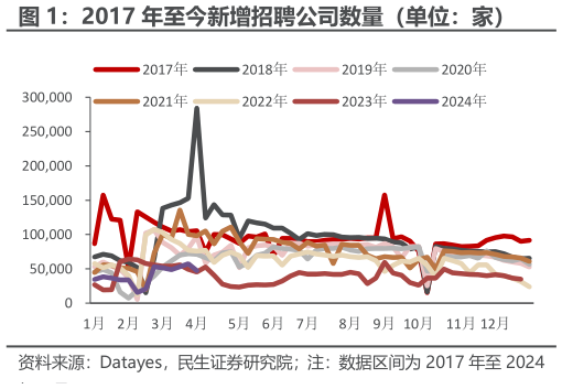 一起讨论下2017 年至今新增招聘公司数量（单位：家）