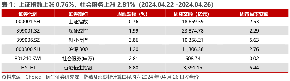 咨询下各位上证指数上涨 0.76%，社会服务上涨 2.81%（2024.04.22 -2024.04.26）