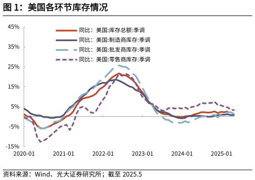 怎样理解美国各环节库存情况