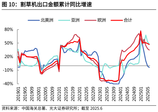 咨询下各位割草机出口金额累计同比增速