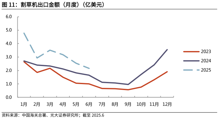我想了解一下割草机出口金额（月度）（亿美元）
