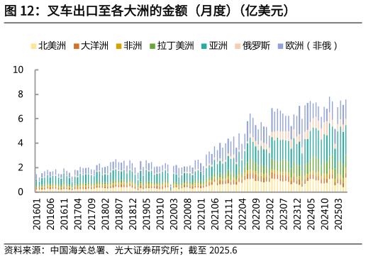 各位网友请教一下叉车出口至各大洲的金额（月度）（亿美元）