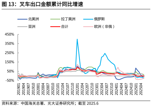 想问下各位网友叉车出口金额累计同比增速