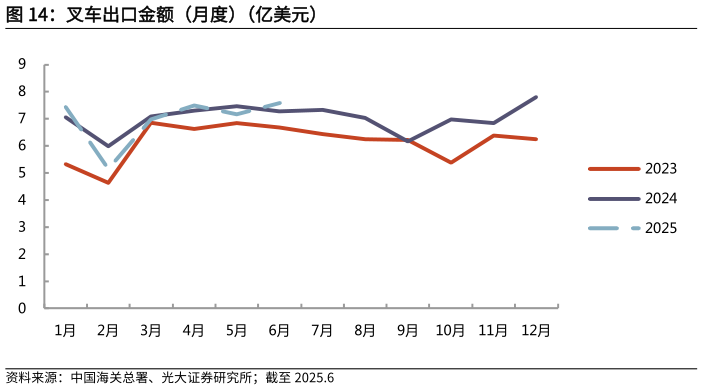 你知道叉车出口金额（月度）（亿美元）