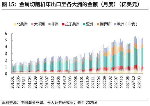 如何解释金属切削机床出口至各大洲的金额（月度）（亿美元）