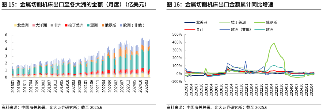 我想了解一下金属切削机床出口金额累计同比增速