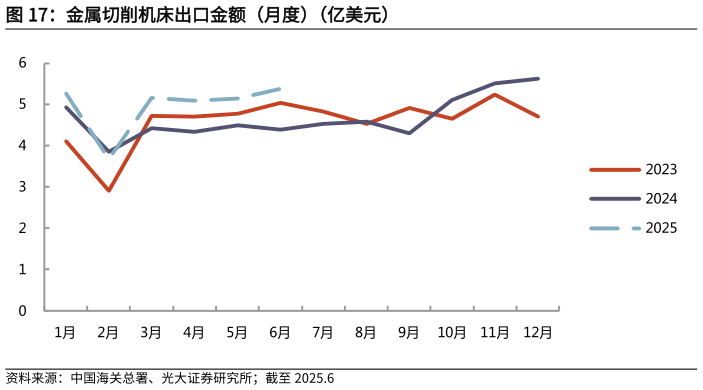你知道金属切削机床出口金额（月度）（亿美元）