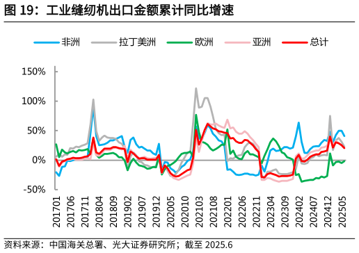 咨询下各位工业缝纫机出口金额累计同比增速
