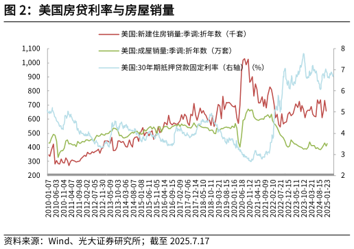 请问一下美国房贷利率与房屋销量