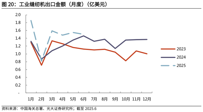 如何了解工业缝纫机出口金额（月度）（亿美元）