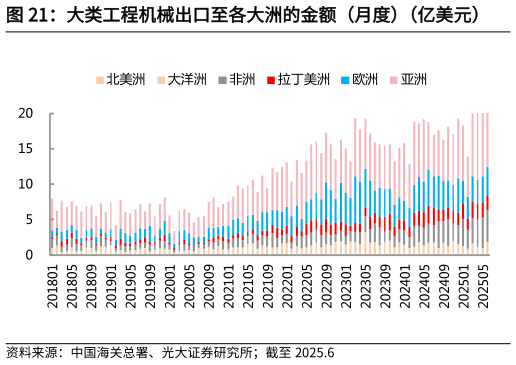 想问下各位网友大类工程机械出口至各大洲的金额（月度）（亿美元）