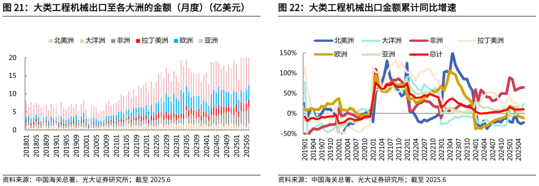 想问下各位网友大类工程机械出口金额累计同比增速