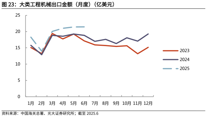 你知道大类工程机械出口金额（月度）（亿美元）